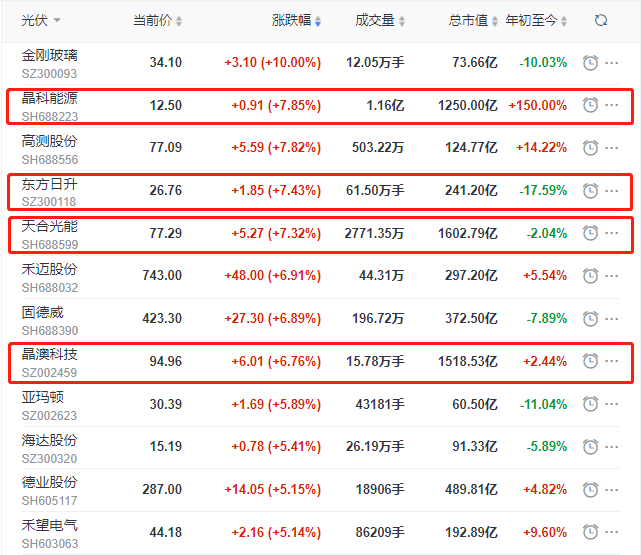 頭部組件個股集體大漲，晶科、晶澳、天合近10個交易日漲幅達(dá)35%