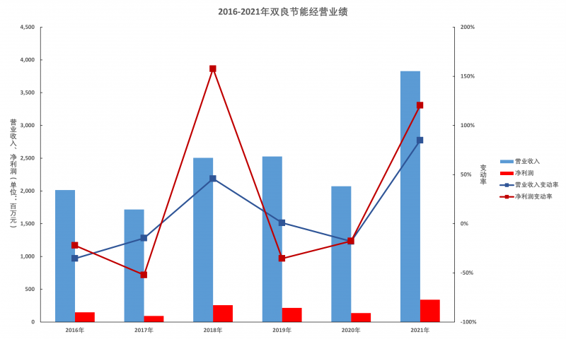 雙良節(jié)能年報(bào)解讀：多晶硅還原爐業(yè)務(wù)仍有顯著增長(zhǎng)空間，硅片產(chǎn)能達(dá)產(chǎn)后營(yíng)收將超百億