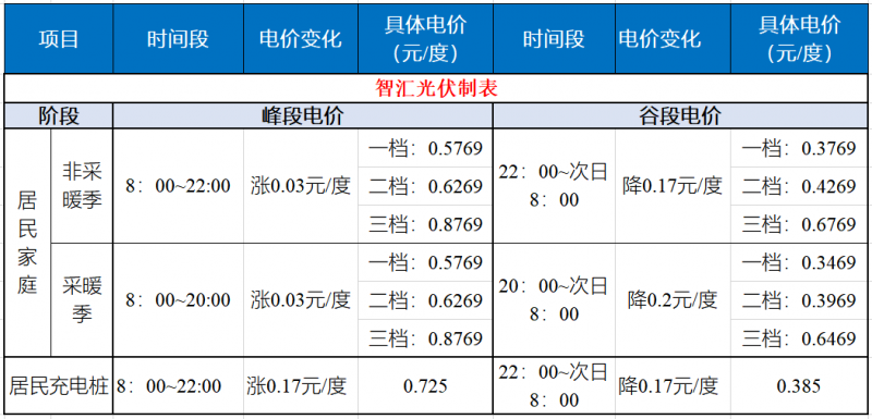山東發(fā)改委：居民峰谷電價(jià)時(shí)代開(kāi)啟！
