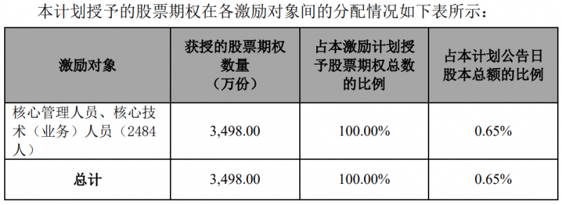 隆基股份發(fā)布股權(quán)激勵(lì)計(jì)劃，目標(biāo)2024年?duì)I收超1500億