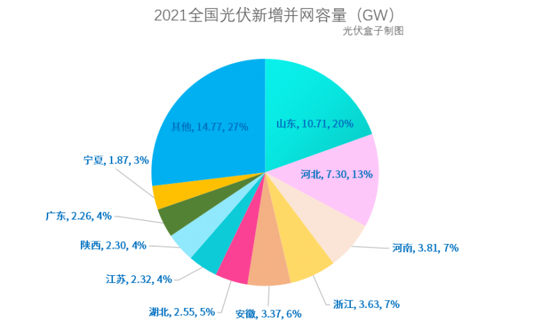 光伏新增并網(wǎng)54.88GW!，分布式29.279GW！國家能源局公布2021年光伏發(fā)電建設(shè)運行情況