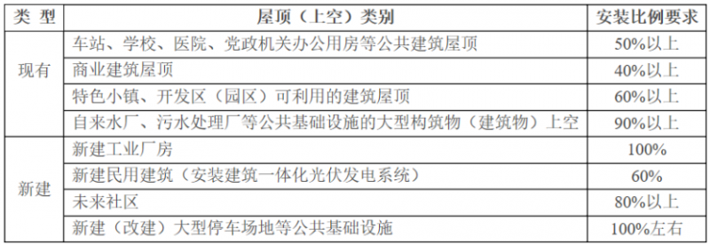 2025年光伏建設1.5GW，屋頂光伏補貼0.1元/度！浙江瑞安公開征求全面推進清潔能源發(fā)展意見