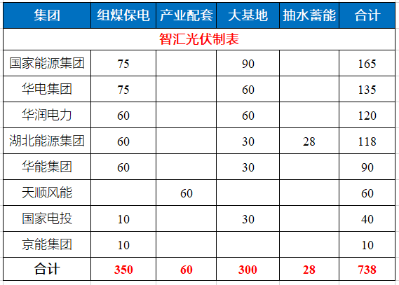 湖北省能源局公布7.83GW風(fēng)光指標(biāo) 國(guó)家能源集團(tuán)、華電、華潤(rùn)均超1GW！