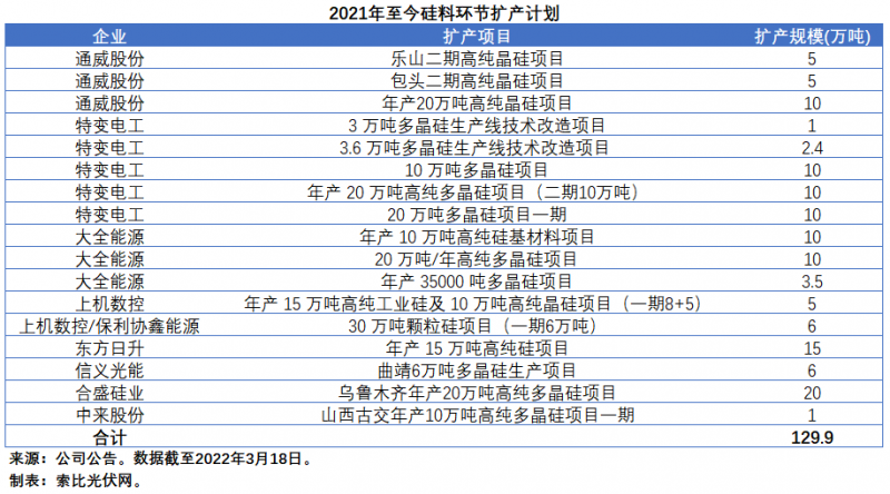 擴產(chǎn)浪潮之下光伏設(shè)備企業(yè)股價萎靡不振，預(yù)期變了？