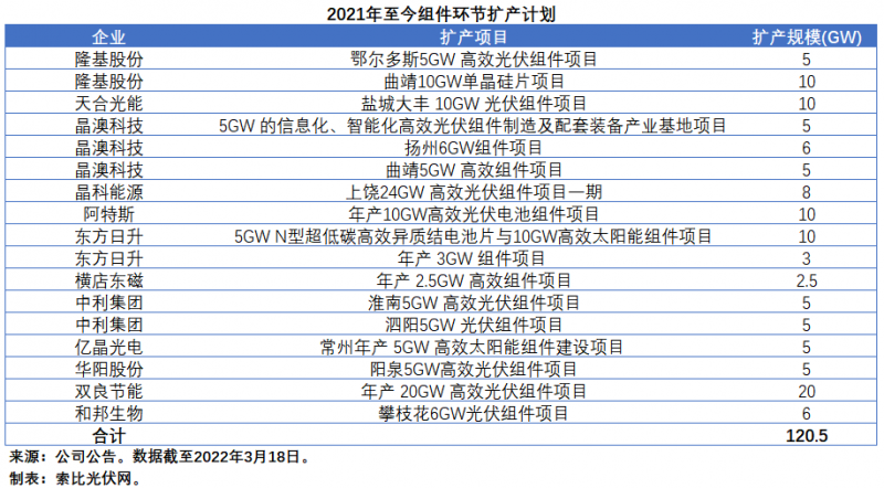擴產(chǎn)浪潮之下光伏設(shè)備企業(yè)股價萎靡不振，預(yù)期變了？