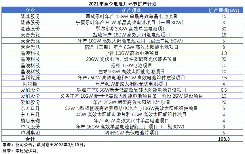 擴產(chǎn)浪潮之下光伏設(shè)備企業(yè)股價萎靡不振，預(yù)期變了？