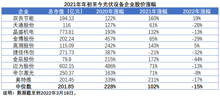 擴產(chǎn)浪潮之下光伏設(shè)備企業(yè)股價萎靡不振，預(yù)期變了？