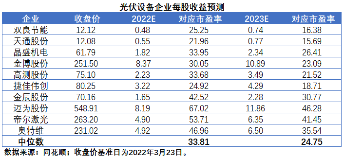 擴產(chǎn)浪潮之下光伏設(shè)備企業(yè)股價萎靡不振，預(yù)期變了？