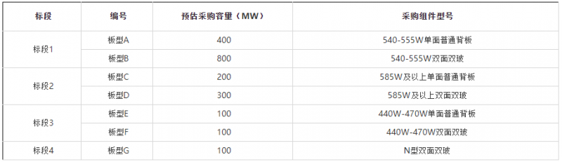 2GW！華能集團(tuán)開(kāi)啟2022年第一批組件集采