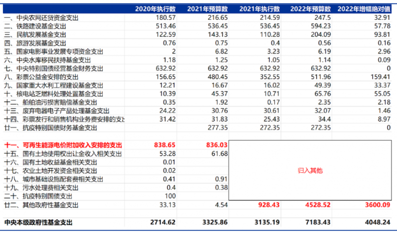 合計5000億！“國家財政支出+電網企業(yè)舉債”合力解決可再生能源補貼問題！