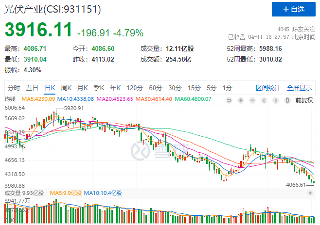 光伏板塊暴跌4.8%，市場“黃金坑”若隱若現(xiàn)！