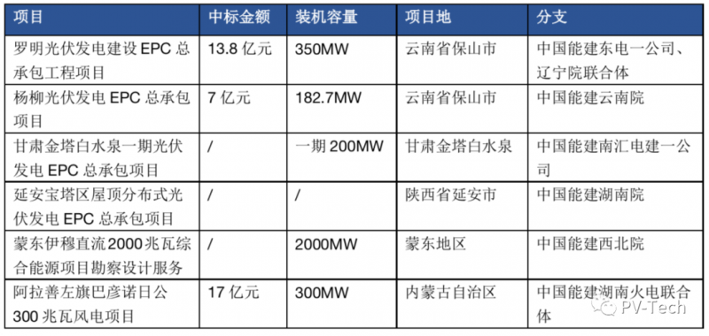 超3GW！中國能建中標(biāo)多個光伏項目！