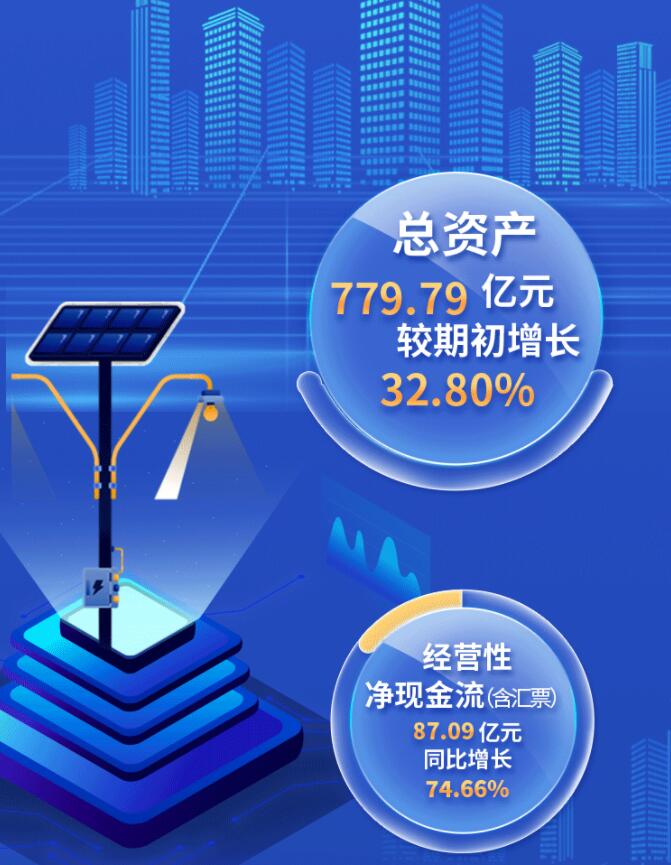 中環(huán)股份2021年度及2022年一季度報(bào)告：2022年Q1營(yíng)收133.68億，同比增長(zhǎng)79.13%！