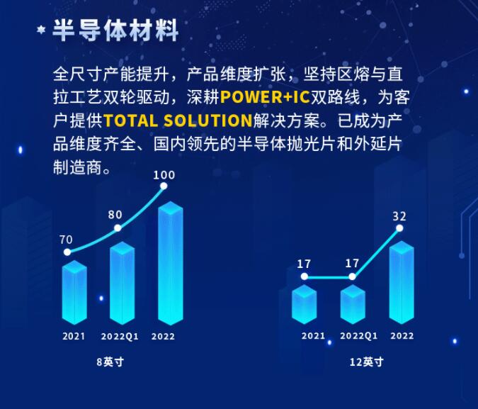 中環(huán)股份2021年度及2022年一季度報(bào)告：2022年Q1營(yíng)收133.68億，同比增長(zhǎng)79.13%！