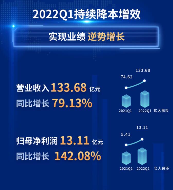 中環(huán)股份2021年度及2022年一季度報(bào)告：2022年Q1營(yíng)收133.68億，同比增長(zhǎng)79.13%！