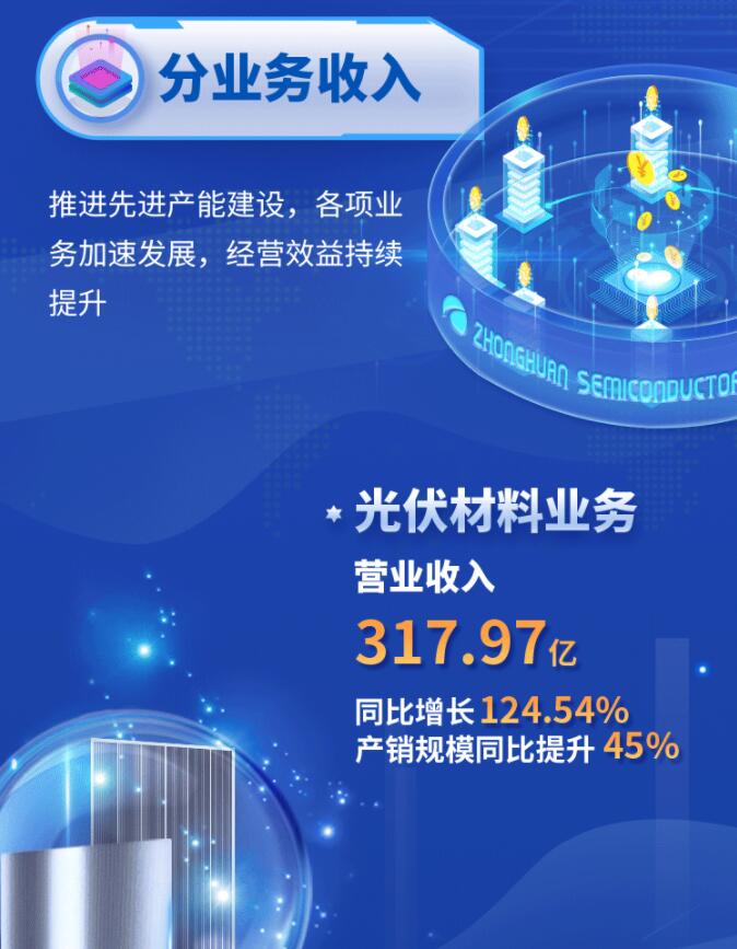 中環(huán)股份2021年度及2022年一季度報(bào)告：2022年Q1營(yíng)收133.68億，同比增長(zhǎng)79.13%！