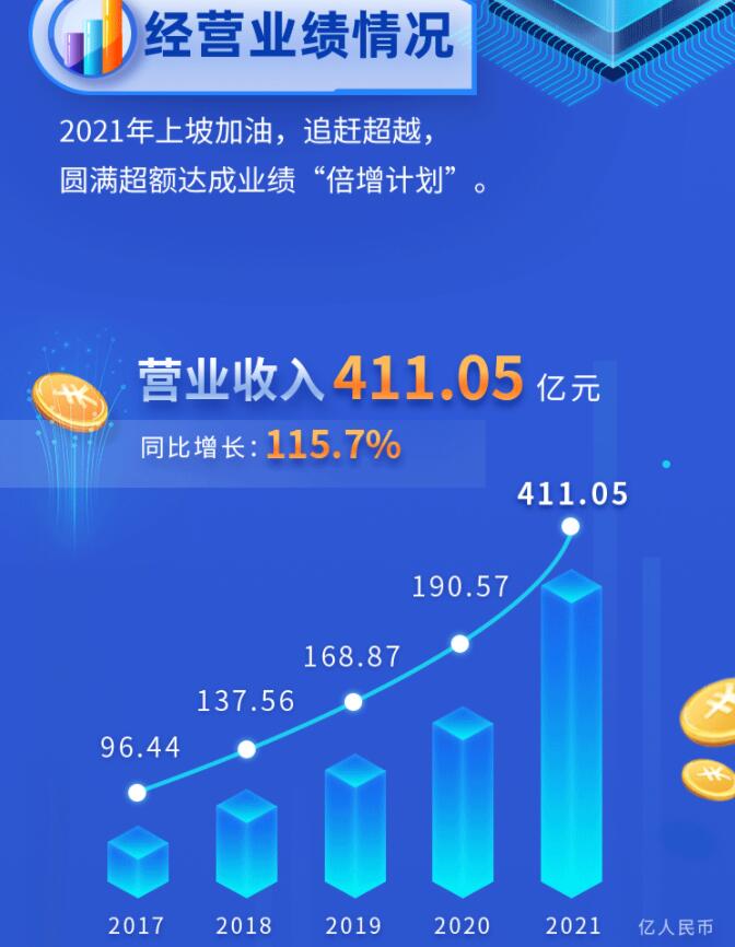 中環(huán)股份2021年度及2022年一季度報(bào)告：2022年Q1營(yíng)收133.68億，同比增長(zhǎng)79.13%！