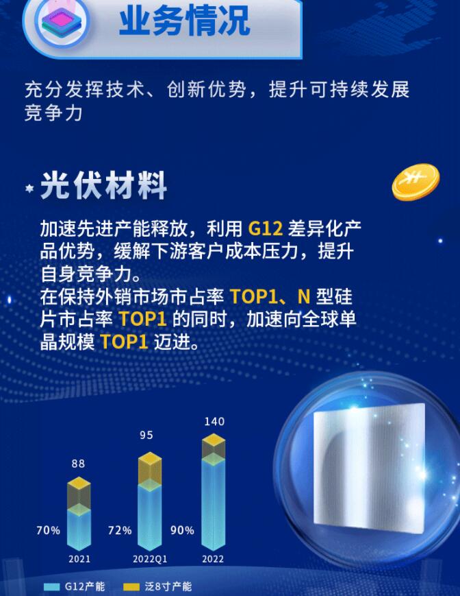 中環(huán)股份2021年度及2022年一季度報(bào)告：2022年Q1營(yíng)收133.68億，同比增長(zhǎng)79.13%！