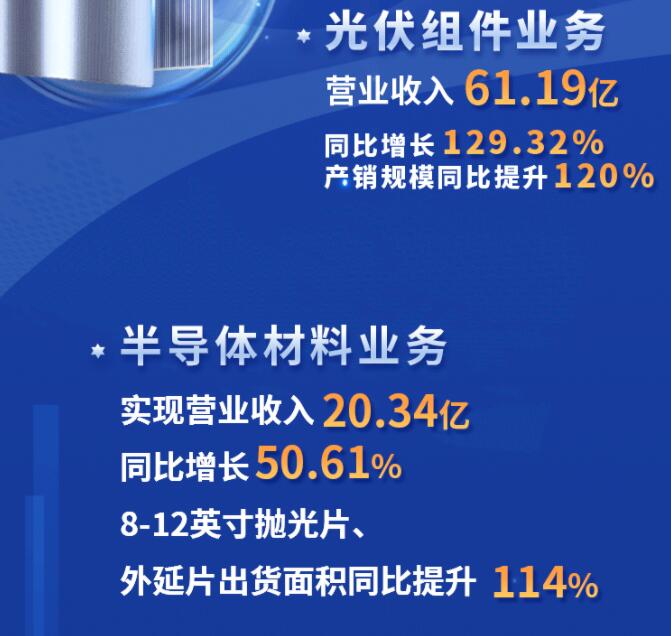 中環(huán)股份2021年度及2022年一季度報(bào)告：2022年Q1營(yíng)收133.68億，同比增長(zhǎng)79.13%！