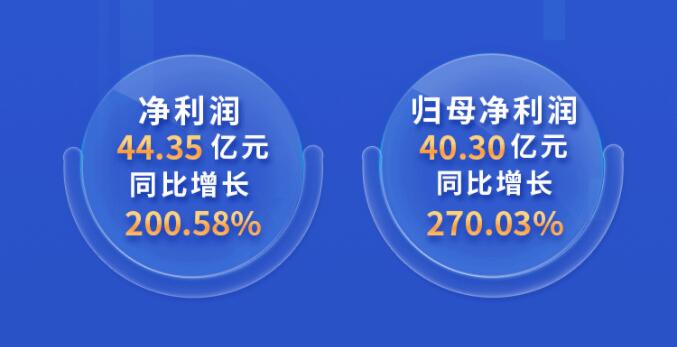 中環(huán)股份2021年度及2022年一季度報(bào)告：2022年Q1營(yíng)收133.68億，同比增長(zhǎng)79.13%！