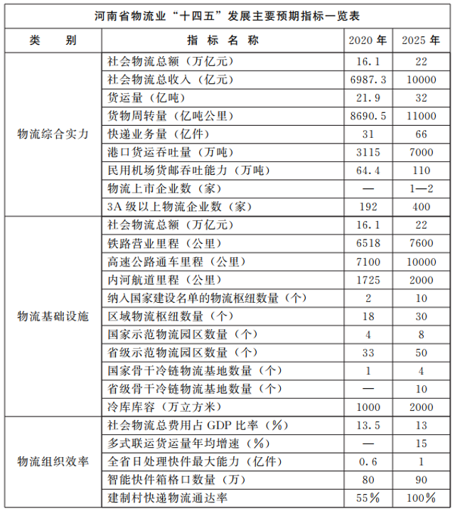 河南：大力支持建設(shè)屋頂光伏，構(gòu)建“分布式光伏+儲能+微電網(wǎng)”的物流自給能源系統(tǒng)。
