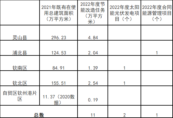 廣西欽州：推進(jìn)安裝高轉(zhuǎn)換率光伏發(fā)電設(shè)施，鼓勵(lì)公共機(jī)構(gòu)建設(shè)連接光伏發(fā)電