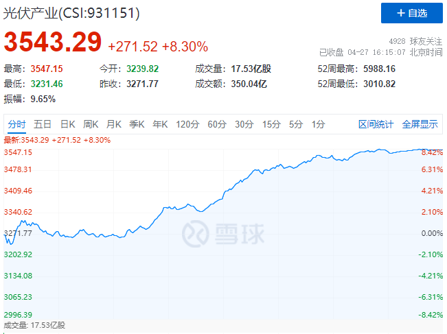 刺激！光伏板塊單日暴跌7.39%后，又單日暴漲8.3%！