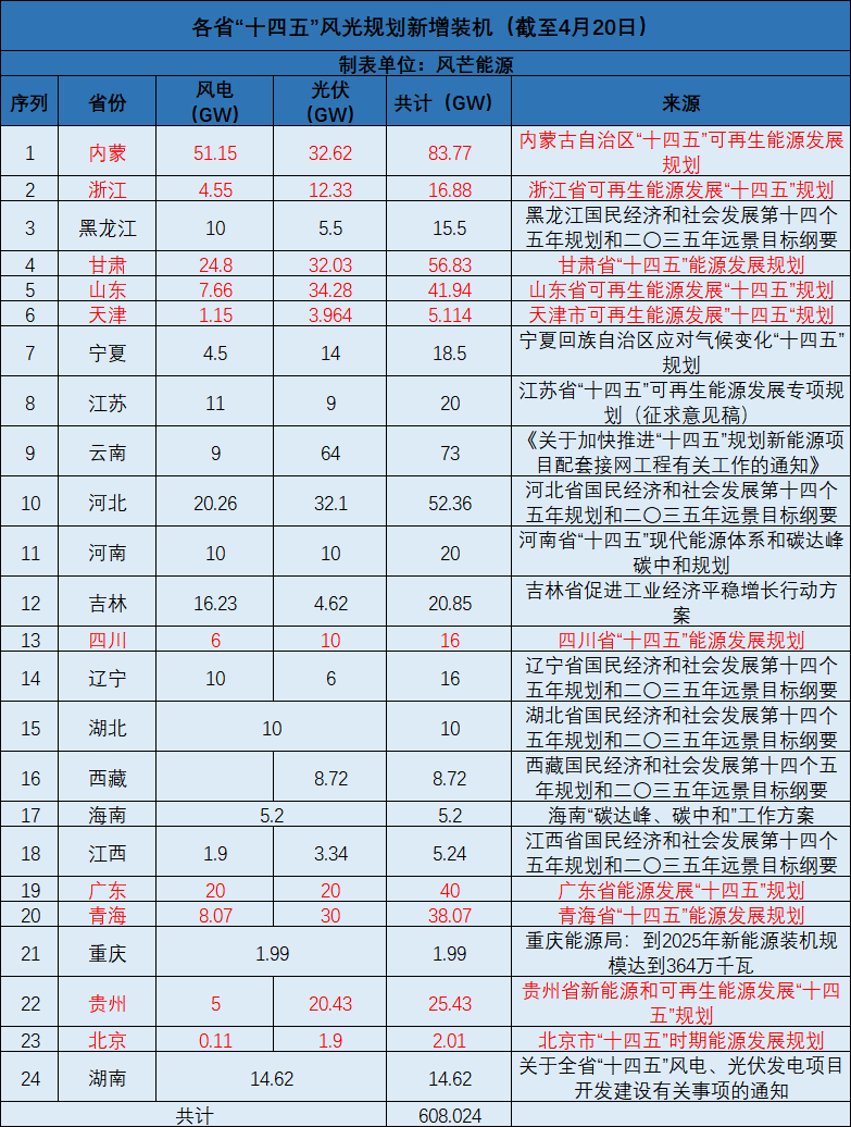 廣西：大力開發(fā)太陽能，新增投產(chǎn)裝機規(guī)模1000萬千瓦以上！