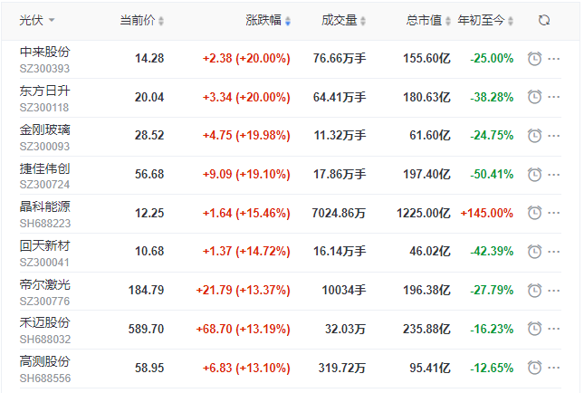 刺激！光伏板塊單日暴跌7.39%后，又單日暴漲8.3%！