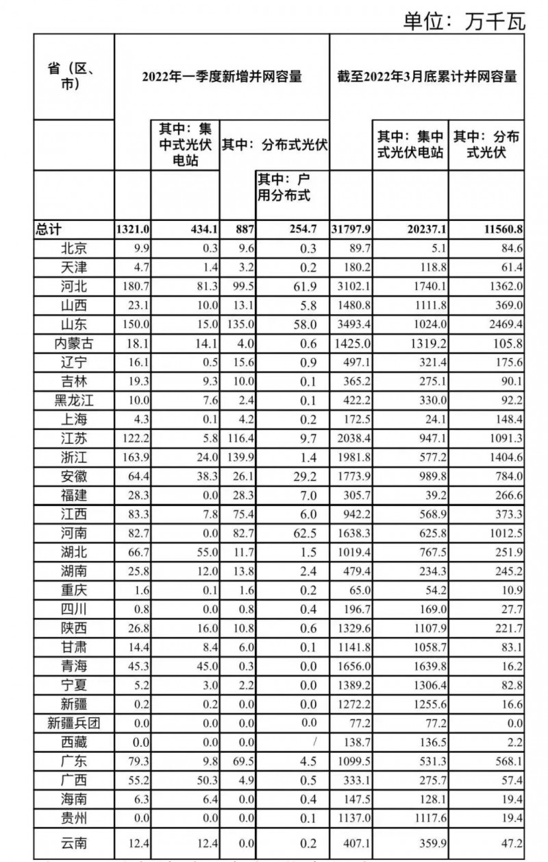 河南、河北和山東，工商業(yè)如火如荼！2022年一季度光伏發(fā)電建設(shè)運(yùn)行情況