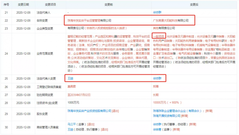 資本聯(lián)手地方國資“豪賭”光伏！