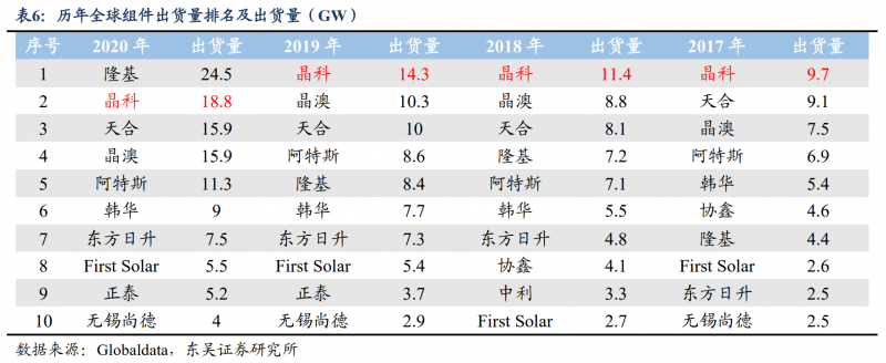 【深度】晶科能源：技術(shù)布局追星趕月，渠道品牌厚積薄發(fā)
