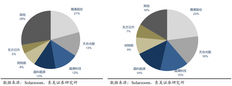 【深度】晶科能源：技術(shù)布局追星趕月，渠道品牌厚積薄發(fā)