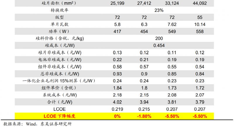 【深度】晶科能源：技術(shù)布局追星趕月，渠道品牌厚積薄發(fā)