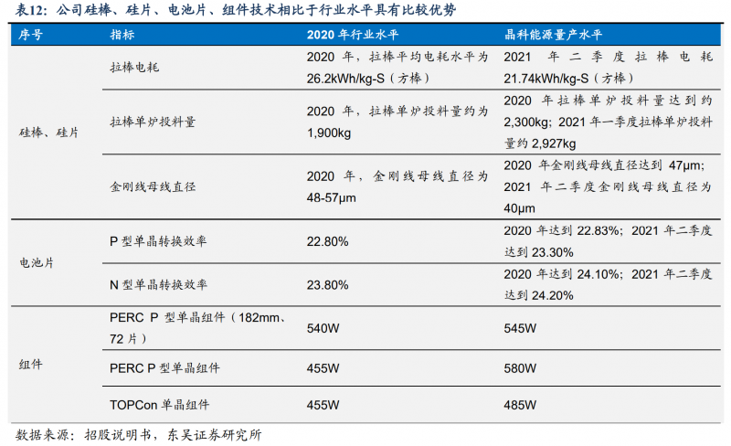 【深度】晶科能源：技術(shù)布局追星趕月，渠道品牌厚積薄發(fā)