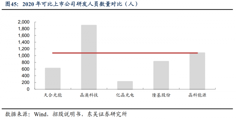 【深度】晶科能源：技術(shù)布局追星趕月，渠道品牌厚積薄發(fā)