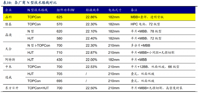 【深度】晶科能源：技術(shù)布局追星趕月，渠道品牌厚積薄發(fā)
