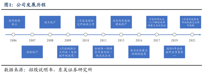 【深度】晶科能源：技術(shù)布局追星趕月，渠道品牌厚積薄發(fā)