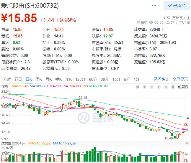 實(shí)控人增資、2022Q1業(yè)績(jī)大漲，愛(ài)旭股份連續(xù)三日漲停