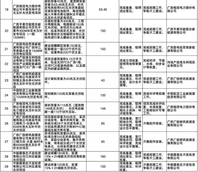 國家能源集團(tuán)、信義、大唐領(lǐng)銜！廣西公布4GW光伏重大項(xiàng)目名單