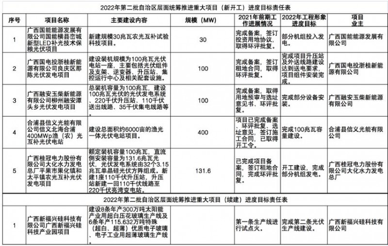 國家能源集團(tuán)、信義、大唐領(lǐng)銜！廣西公布4GW光伏重大項(xiàng)目名單
