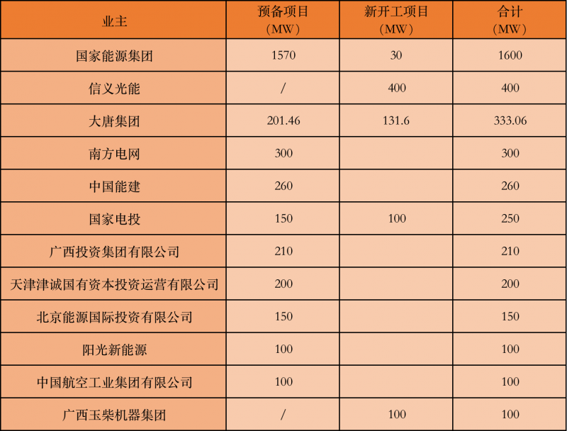 國(guó)家能源集團(tuán)、信義、大唐領(lǐng)銜！廣西公布4GW光伏重大項(xiàng)目名單