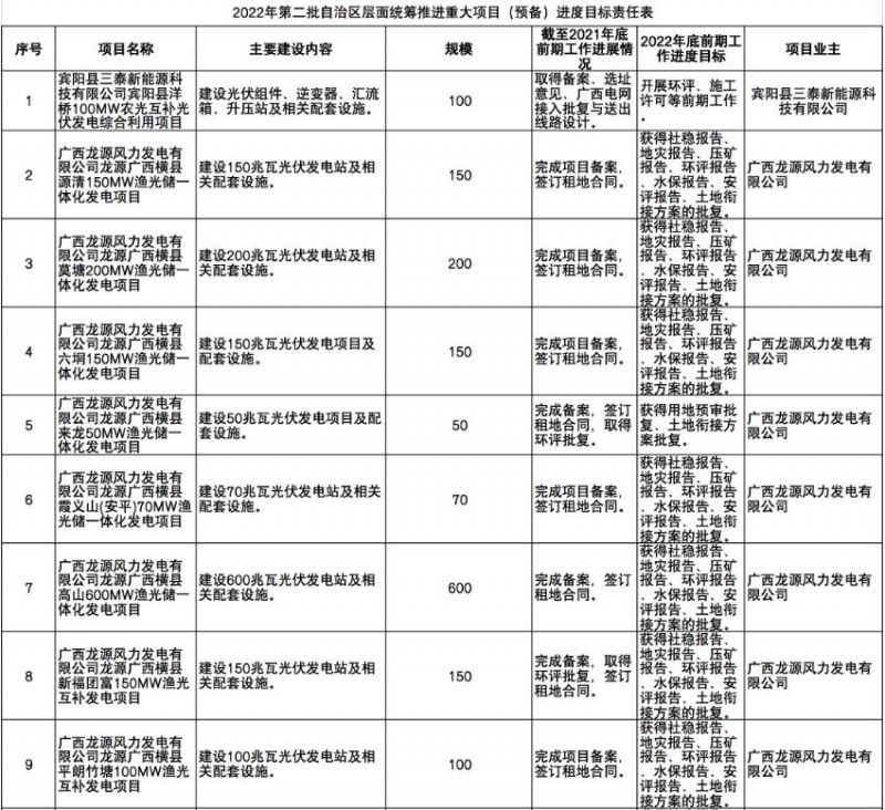 國家能源集團(tuán)、信義、大唐領(lǐng)銜！廣西公布4GW光伏重大項(xiàng)目名單