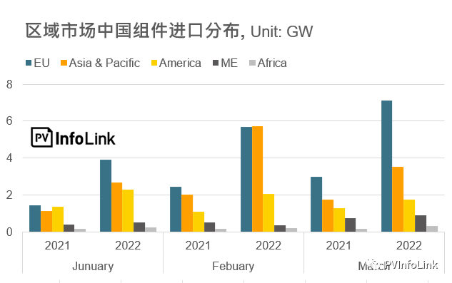 37.2GW！2022年Q1光伏組件出口量同比增長112%！
