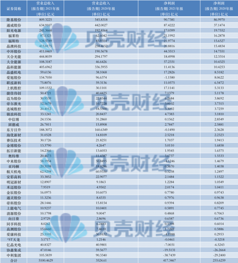 光伏產(chǎn)業(yè)上游大賺下游增收不增利，分布式布局“花落”誰家