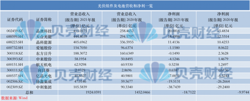 光伏產(chǎn)業(yè)上游大賺下游增收不增利，分布式布局“花落”誰家