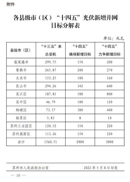 蘇州：國企廠房100%安裝分布式光伏！