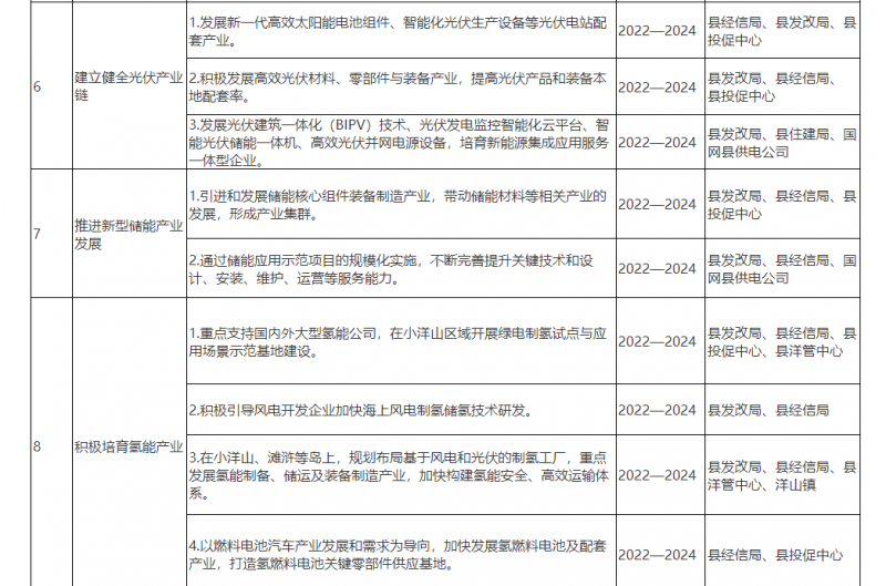 光伏150MW！浙江嵊泗發(fā)布新能源產(chǎn)業(yè)高質(zhì)量發(fā)展三年行動計劃（2022—2024年）