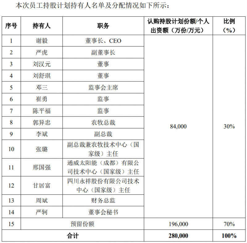 通威股份斥資28億元用于股權(quán)激勵(lì)，股票全部自二級(jí)市場買入