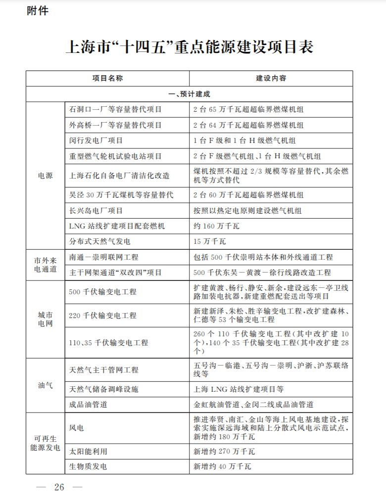 光伏新增2.7GW！上海市印發(fā)能源“十四五”規(guī)劃！